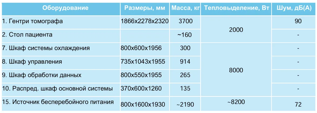 Размеры и масса ключевых элементов кабинета МРТ