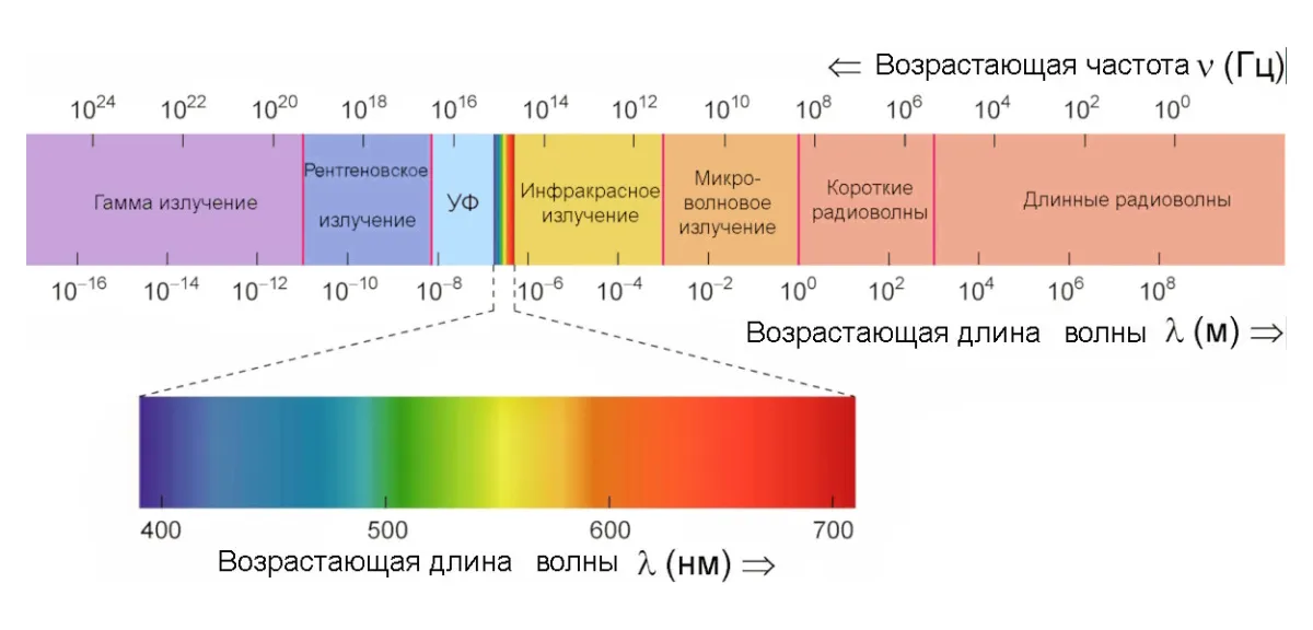 спектры электромагнитного излучения