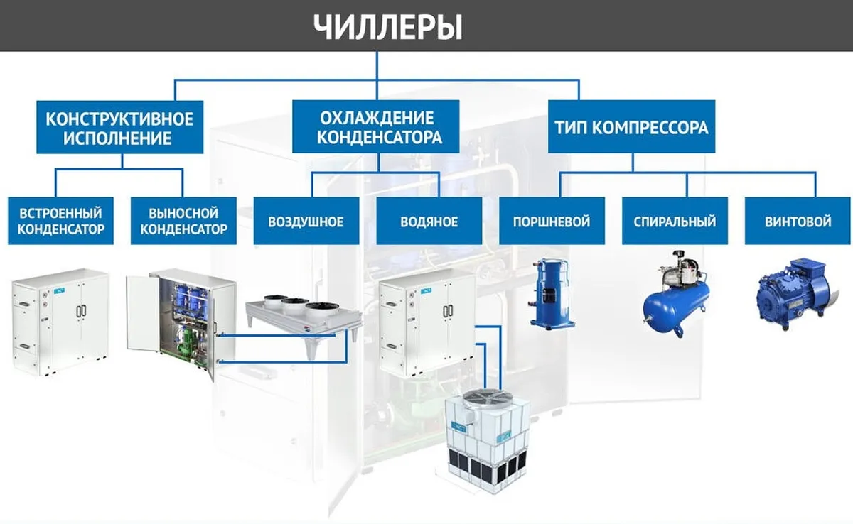 Типы чиллеров МРТ