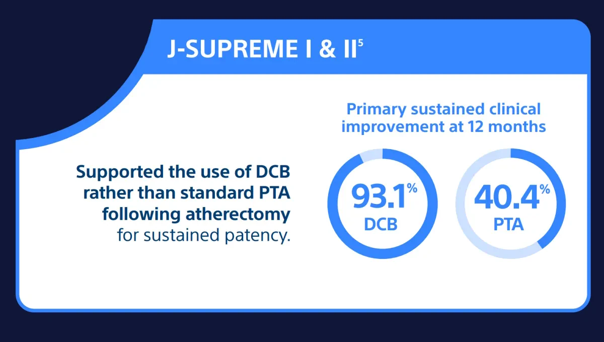 Результаты исследования J-SUPREME I & II — преимущества сочетания атерэктомии и баллонов с лекарственным покрытием